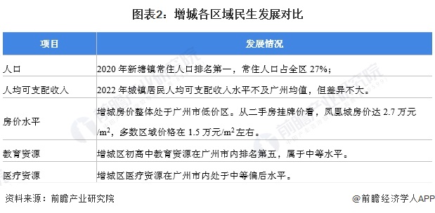 保藏！一文读懂2023年增城区发露出状（民生篇）训诲资源配乐鱼电竞套上风强、房价正在广州市内较为温和(图2)