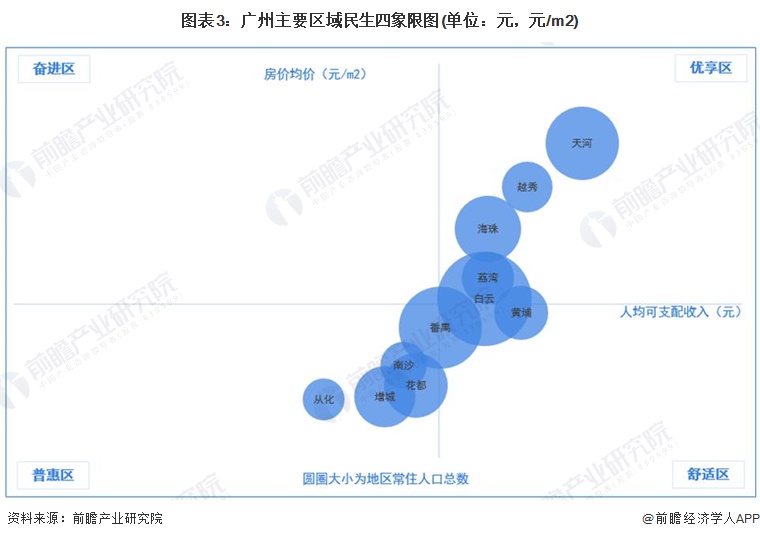 保藏！一文读懂2023年增城区发露出状（民生篇）训诲资源配乐鱼电竞套上风强、房价正在广州市内较为温和(图3)