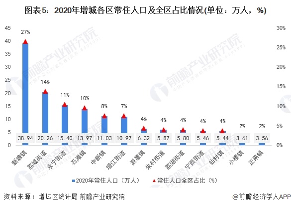 保藏！一文读懂2023年增城区发露出状（民生篇）训诲资源配乐鱼电竞套上风强、房价正在广州市内较为温和(图5)