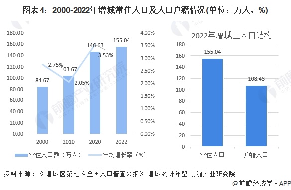 保藏！一文读懂2023年增城区发露出状（民生篇）训诲资源配乐鱼电竞套上风强、房价正在广州市内较为温和(图4)