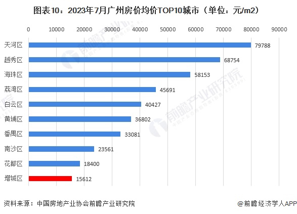 保藏！一文读懂2023年增城区发露出状（民生篇）训诲资源配乐鱼电竞套上风强、房价正在广州市内较为温和(图10)