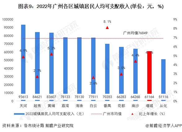 保藏！一文读懂2023年增城区发露出状（民生篇）训诲资源配乐鱼电竞套上风强、房价正在广州市内较为温和(图9)