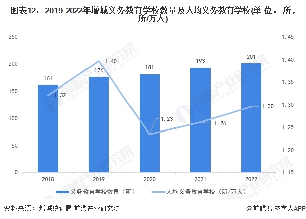 保藏！一文读懂2023年增城区发露出状（民生篇）训诲资源配乐鱼电竞套上风强、房价正在广州市内较为温和(图12)