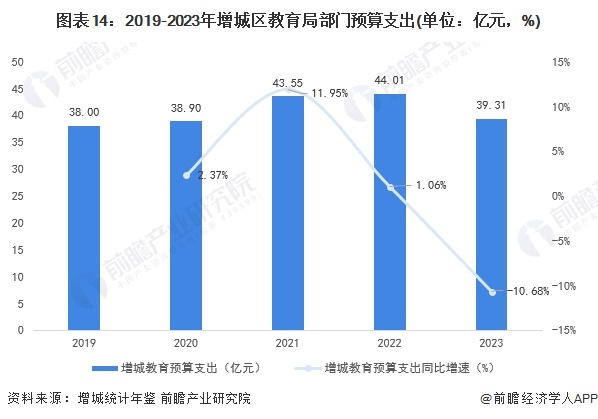 保藏！一文读懂2023年增城区发露出状（民生篇）训诲资源配乐鱼电竞套上风强、房价正在广州市内较为温和(图13)