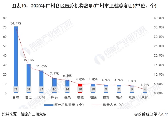 保藏！一文读懂2023年增城区发露出状（民生篇）训诲资源配乐鱼电竞套上风强、房价正在广州市内较为温和(图15)