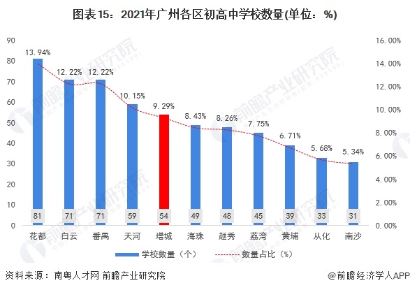 保藏！一文读懂2023年增城区发露出状（民生篇）训诲资源配乐鱼电竞套上风强、房价正在广州市内较为温和(图14)