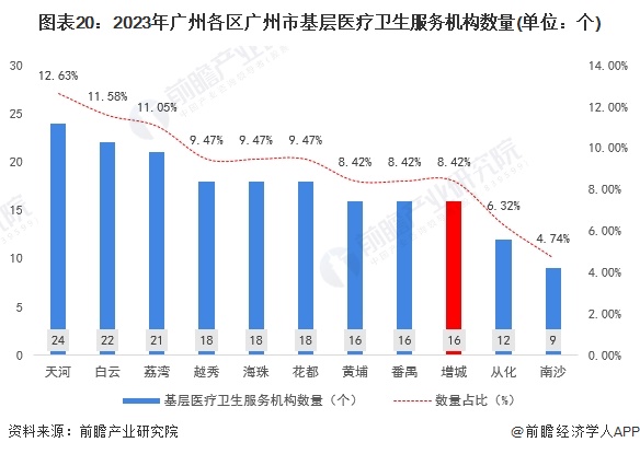 保藏！一文读懂2023年增城区发露出状（民生篇）训诲资源配乐鱼电竞套上风强、房价正在广州市内较为温和(图16)