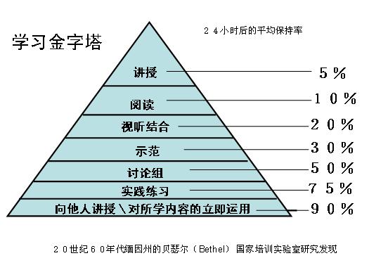 一筑研习乐鱼电竞伎俩五步曲（倡导保藏）