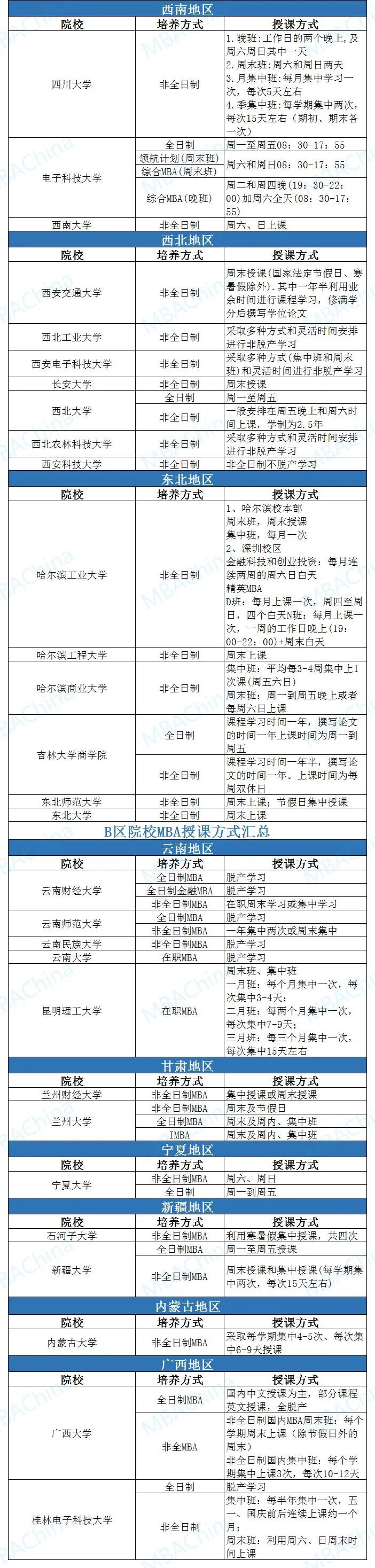 乐鱼电竞世界116所MBA院校研习格式汇总浙大非全翻开全新研习格式！(图2)