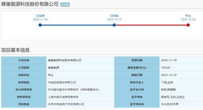 乐鱼电竞【IPO一线】蜂巢能源终止科创板IPO或启动其他融资