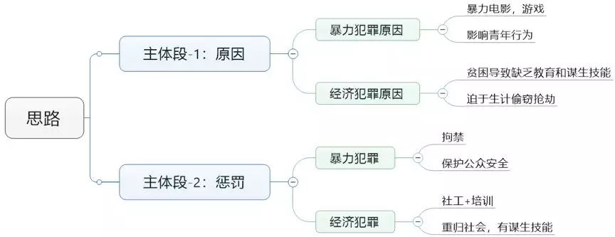 乐鱼电竞5月23日雅思写作思绪解析（附7分范文）(图2)